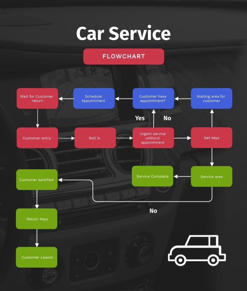 Automotive service and inspection workflow diagram